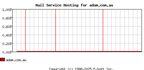 adam.com.au MX Hosting Market Share Graph