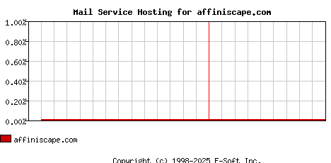 affiniscape.com MX Hosting Market Share Graph