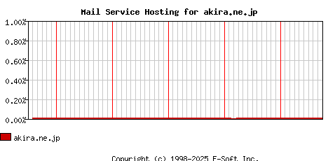 akira.ne.jp MX Hosting Market Share Graph