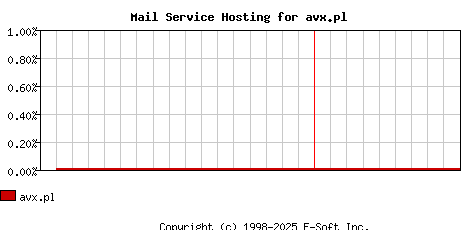 avx.pl MX Hosting Market Share Graph