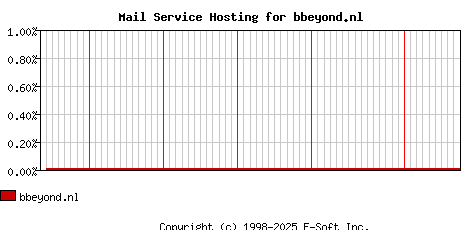 bbeyond.nl MX Hosting Market Share Graph