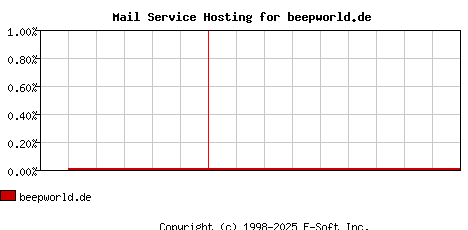 beepworld.de MX Hosting Market Share Graph