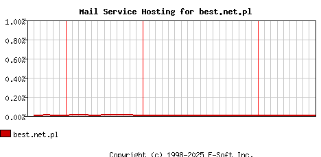 best.net.pl MX Hosting Market Share Graph