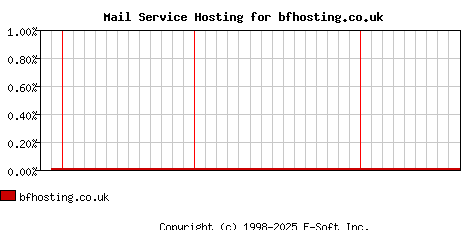 bfhosting.co.uk MX Hosting Market Share Graph