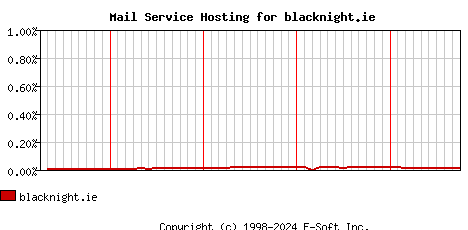 blacknight.ie MX Hosting Market Share Graph