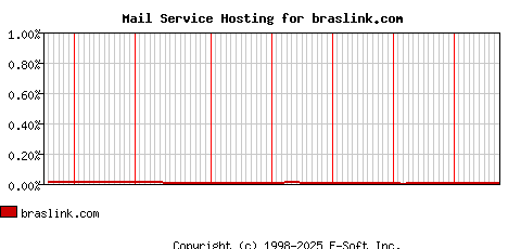 braslink.com MX Hosting Market Share Graph