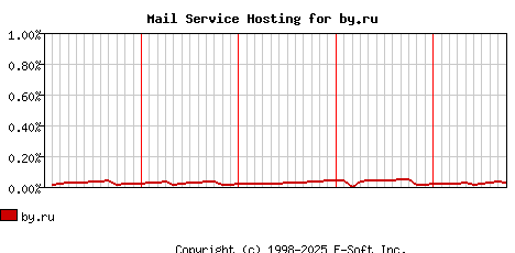 by.ru MX Hosting Market Share Graph