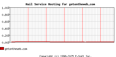 getontheweb.com MX Hosting Market Share Graph