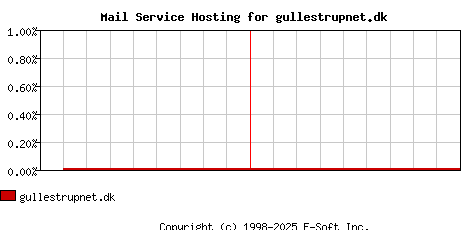 gullestrupnet.dk MX Hosting Market Share Graph