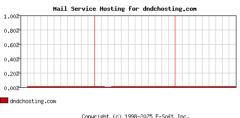 dndchosting.com MX Hosting Market Share Graph