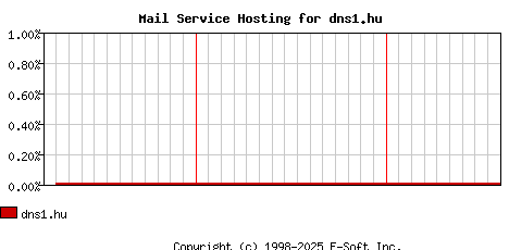 dns1.hu MX Hosting Market Share Graph