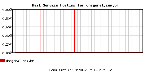 dnsgeral.com.br MX Hosting Market Share Graph