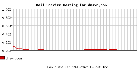 dnsvr.com MX Hosting Market Share Graph