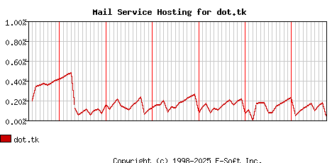 dot.tk MX Hosting Market Share Graph