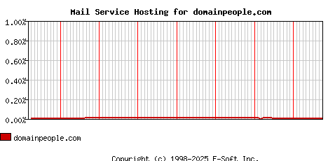 domainpeople.com MX Hosting Market Share Graph