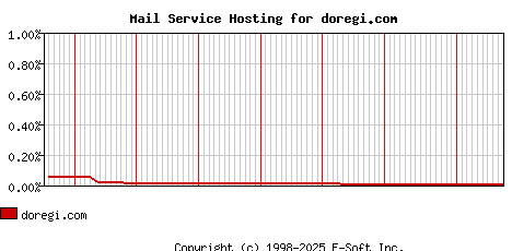 doregi.com MX Hosting Market Share Graph