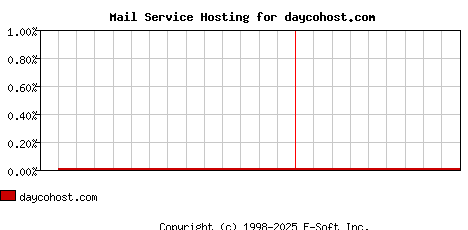 daycohost.com MX Hosting Market Share Graph