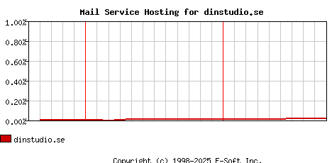 dinstudio.se MX Hosting Market Share Graph