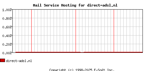 direct-adsl.nl MX Hosting Market Share Graph