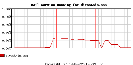 directnic.com MX Hosting Market Share Graph