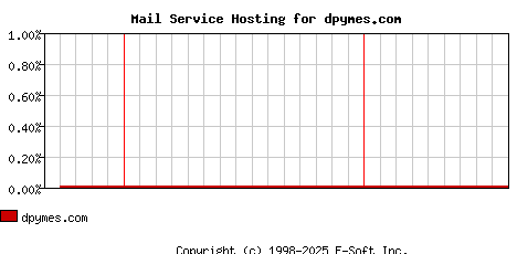 dpymes.com MX Hosting Market Share Graph