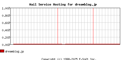dreamblog.jp MX Hosting Market Share Graph