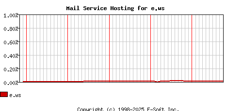 e.ws MX Hosting Market Share Graph