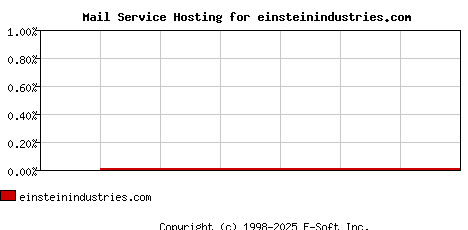 einsteinindustries.com MX Hosting Market Share Graph