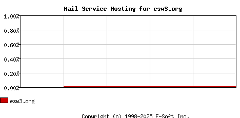 esw3.org MX Hosting Market Share Graph