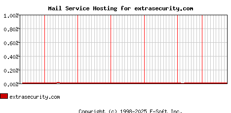 extrasecurity.com MX Hosting Market Share Graph