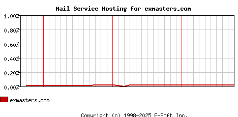 exmasters.com MX Hosting Market Share Graph