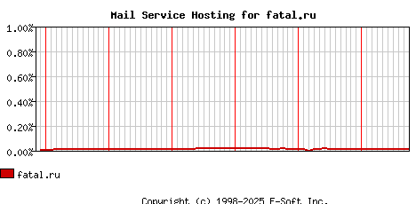 fatal.ru MX Hosting Market Share Graph