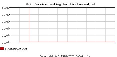 firstserved.net MX Hosting Market Share Graph