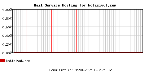 kotisivut.com MX Hosting Market Share Graph