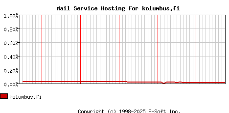 kolumbus.fi MX Hosting Market Share Graph
