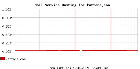 kattare.com MX Hosting Market Share Graph