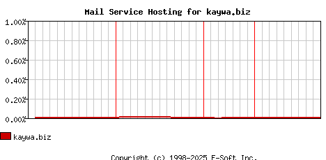 kaywa.biz MX Hosting Market Share Graph