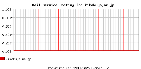 kikakuya.ne.jp MX Hosting Market Share Graph