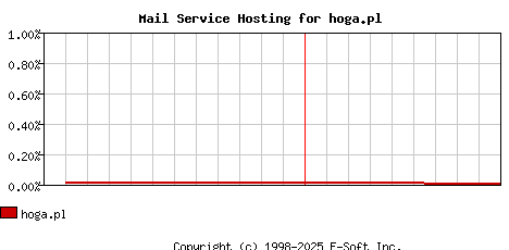 hoga.pl MX Hosting Market Share Graph