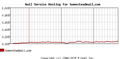 homesteadmail.com MX Hosting Market Share Graph