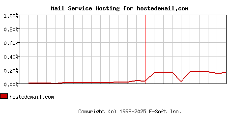 hostedemail.com MX Hosting Market Share Graph