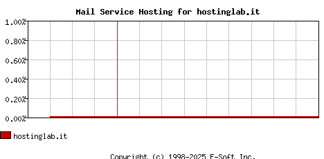 hostinglab.it MX Hosting Market Share Graph