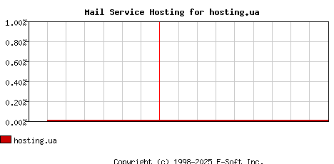 hosting.ua MX Hosting Market Share Graph