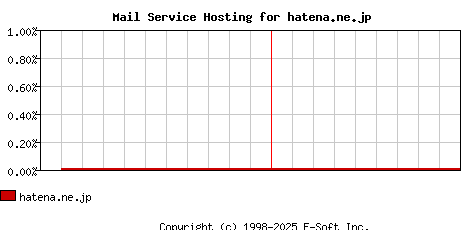 hatena.ne.jp MX Hosting Market Share Graph