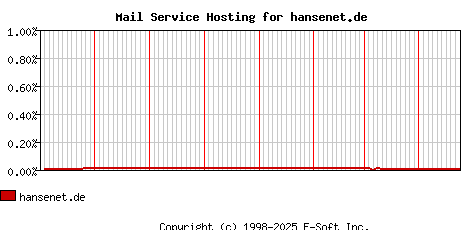 hansenet.de MX Hosting Market Share Graph