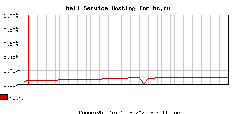 hc.ru MX Hosting Market Share Graph