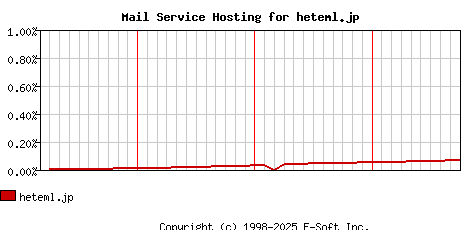 heteml.jp MX Hosting Market Share Graph