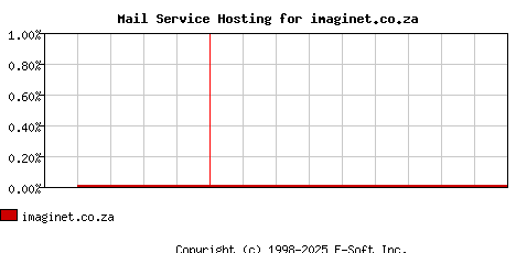 imaginet.co.za MX Hosting Market Share Graph