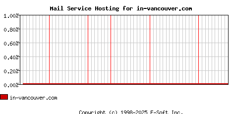 in-vancouver.com MX Hosting Market Share Graph