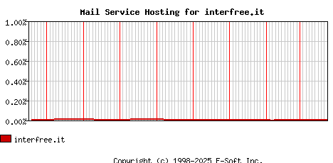 interfree.it MX Hosting Market Share Graph